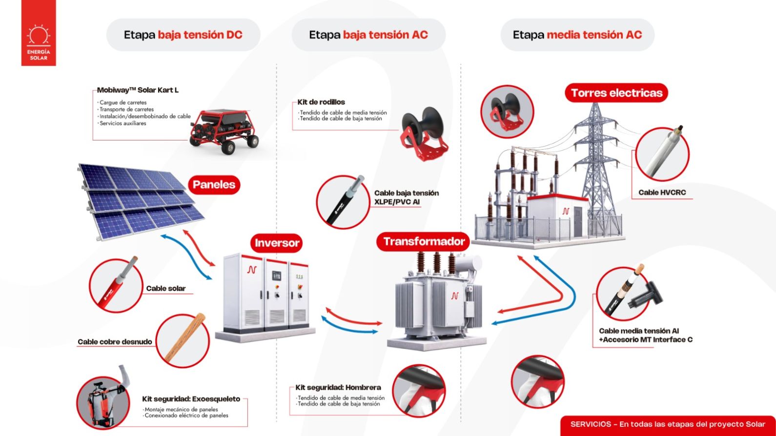 Parque Solar en sus diferentes etapas con soluciones Nexans